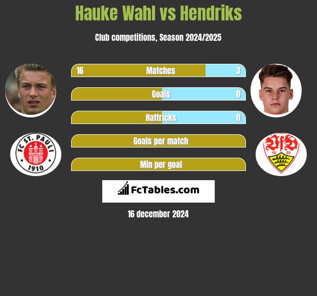 Hauke Wahl vs Hendriks h2h player stats