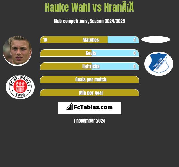 Hauke Wahl vs HranÃ¡Ä h2h player stats