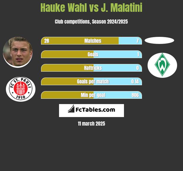 Hauke Wahl vs J. Malatini h2h player stats