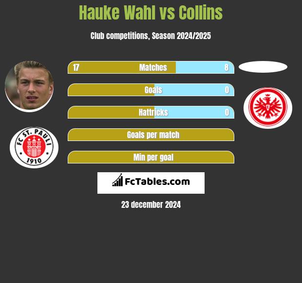 Hauke Wahl vs Collins h2h player stats