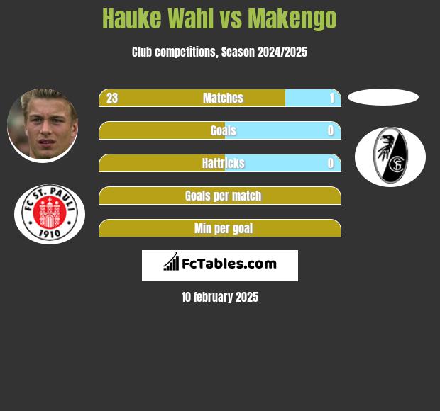 Hauke Wahl vs Makengo h2h player stats