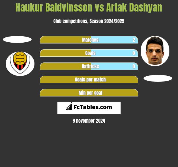 Haukur Baldvinsson vs Artak Dashyan h2h player stats