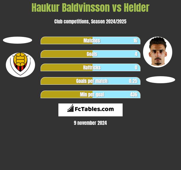 Haukur Baldvinsson vs Helder h2h player stats