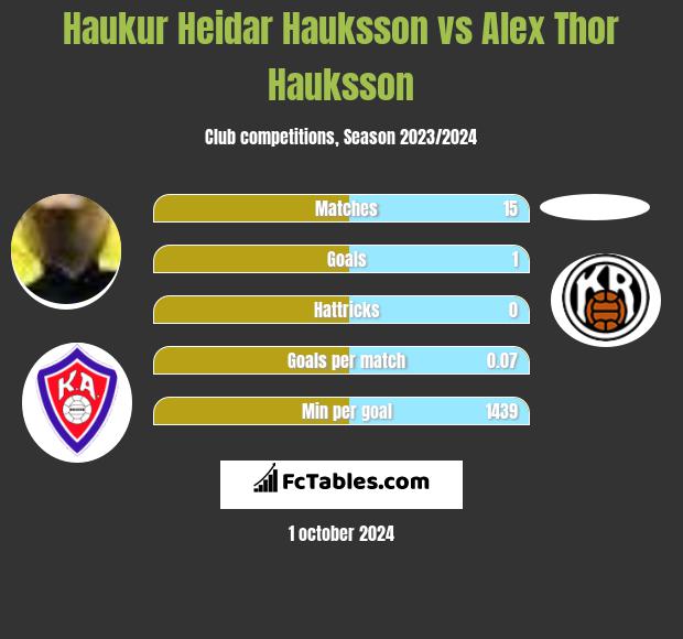 Haukur Heidar Hauksson vs Alex Thor Hauksson h2h player stats