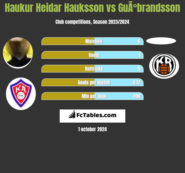 Haukur Heidar Hauksson vs GuÃ°brandsson h2h player stats