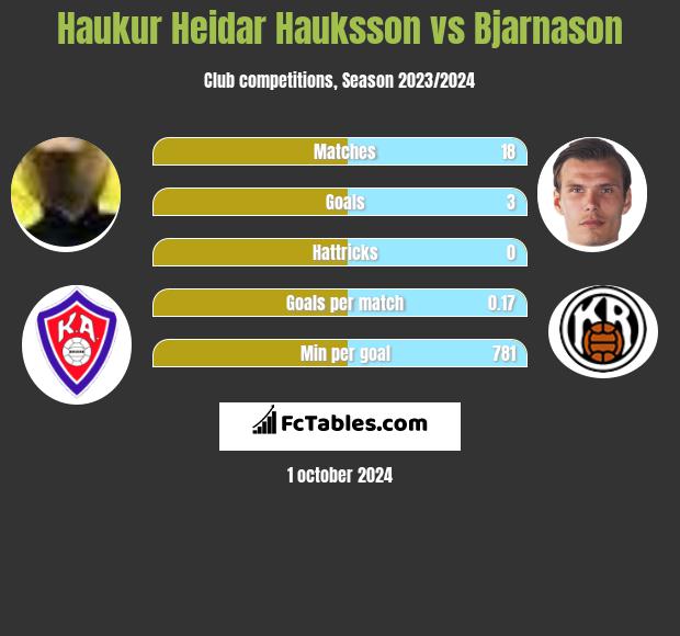 Haukur Heidar Hauksson vs Bjarnason h2h player stats