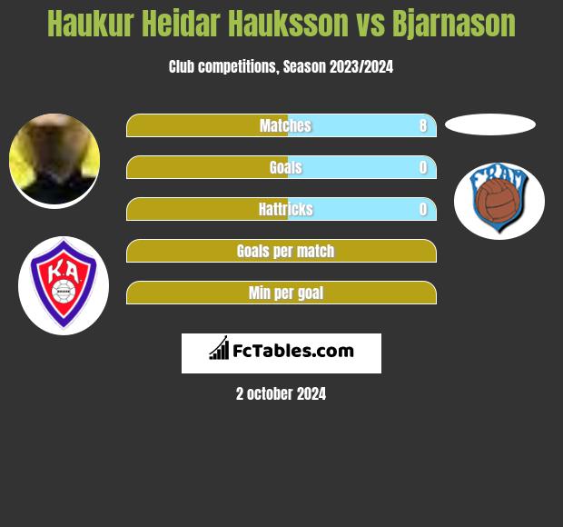 Haukur Heidar Hauksson vs Bjarnason h2h player stats