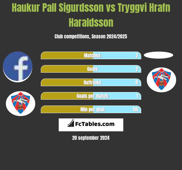 Haukur Pall Sigurdsson vs Tryggvi Hrafn Haraldsson h2h player stats