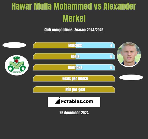 Hawar Mulla Mohammed vs Alexander Merkel h2h player stats