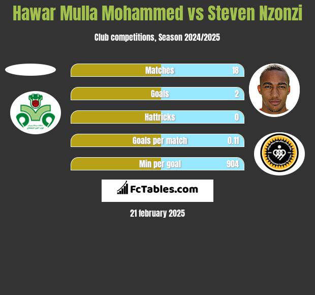 Hawar Mulla Mohammed vs Steven Nzonzi h2h player stats