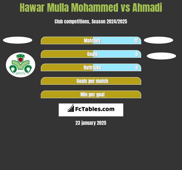 Hawar Mulla Mohammed vs Ahmadi h2h player stats