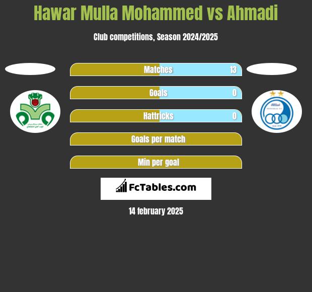 Hawar Mulla Mohammed vs Ahmadi h2h player stats