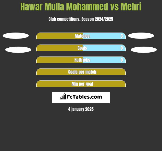 Hawar Mulla Mohammed vs Mehri h2h player stats