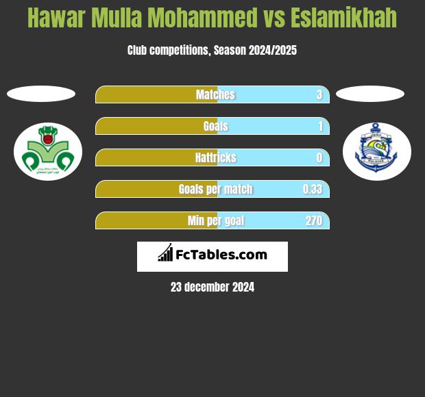 Hawar Mulla Mohammed vs Eslamikhah h2h player stats