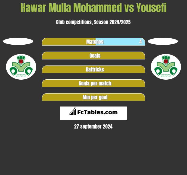 Hawar Mulla Mohammed vs Yousefi h2h player stats