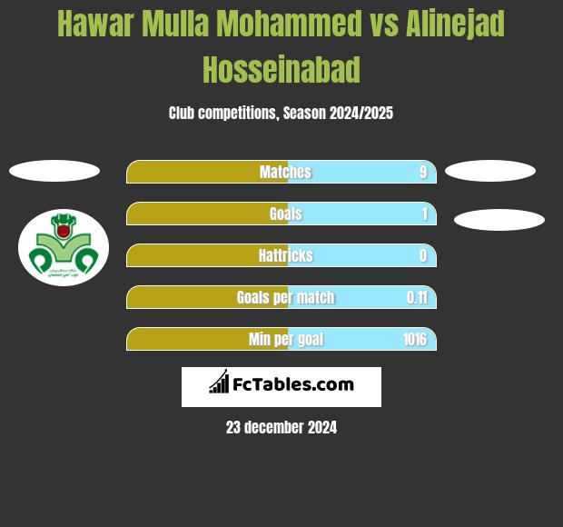 Hawar Mulla Mohammed vs Alinejad Hosseinabad h2h player stats