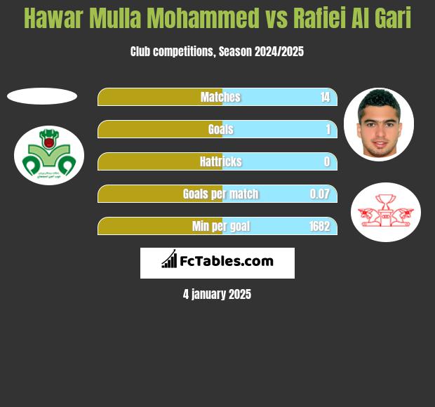 Hawar Mulla Mohammed vs Rafiei Al Gari h2h player stats