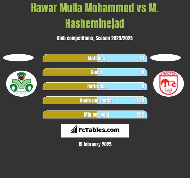 Hawar Mulla Mohammed vs M. Hasheminejad h2h player stats