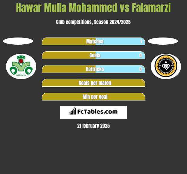 Hawar Mulla Mohammed vs Falamarzi h2h player stats