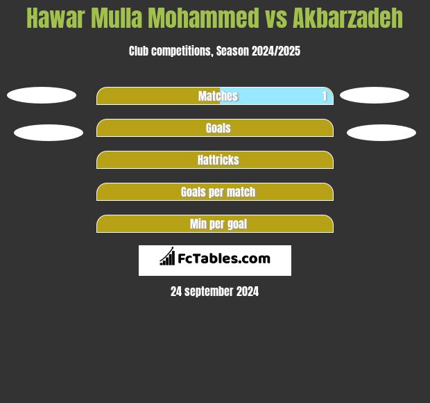 Hawar Mulla Mohammed vs Akbarzadeh h2h player stats