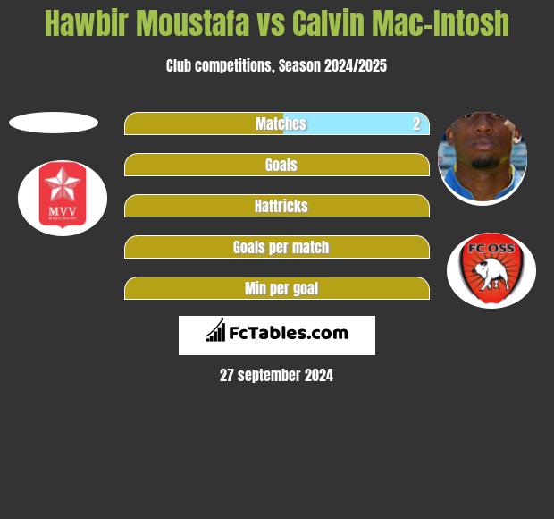 Hawbir Moustafa vs Calvin Mac-Intosh h2h player stats