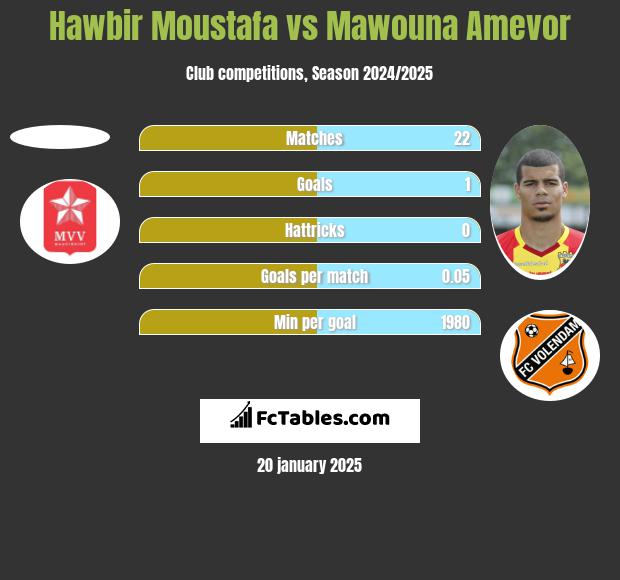 Hawbir Moustafa vs Mawouna Amevor h2h player stats