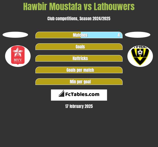 Hawbir Moustafa vs Lathouwers h2h player stats