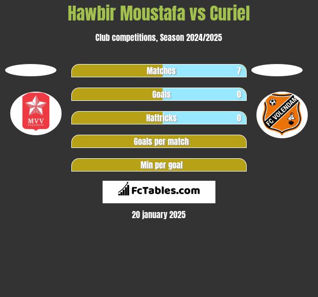 Hawbir Moustafa vs Curiel h2h player stats