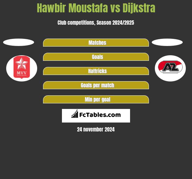 Hawbir Moustafa vs Dijkstra h2h player stats