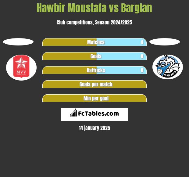 Hawbir Moustafa vs Barglan h2h player stats