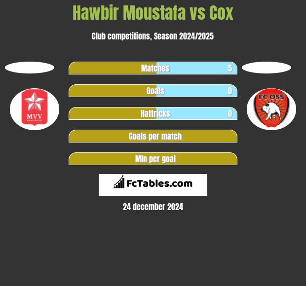 Hawbir Moustafa vs Cox h2h player stats