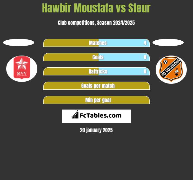 Hawbir Moustafa vs Steur h2h player stats