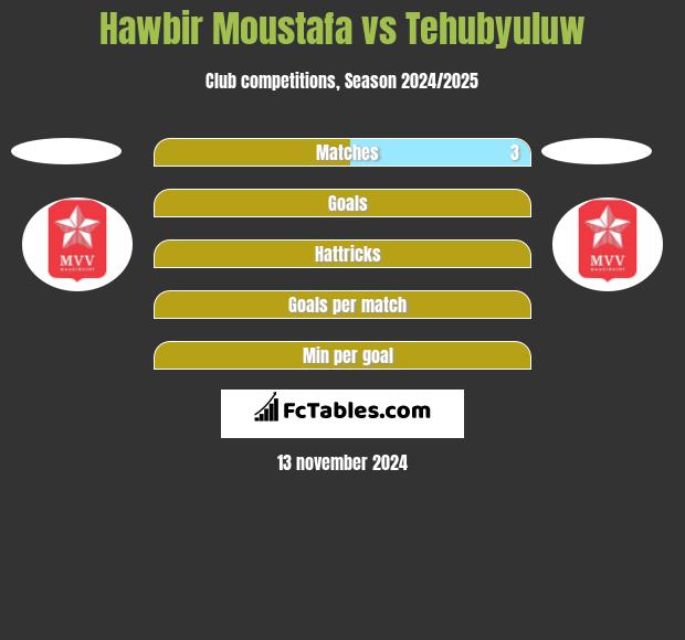 Hawbir Moustafa vs Tehubyuluw h2h player stats