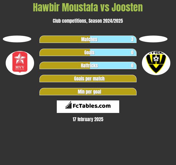 Hawbir Moustafa vs Joosten h2h player stats