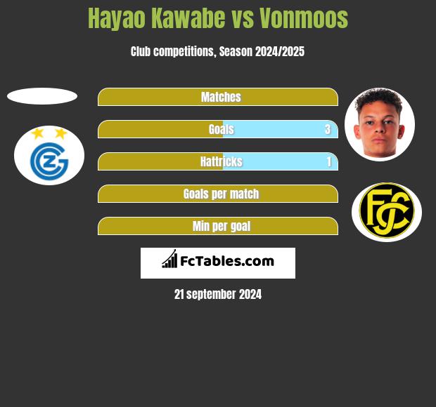 Hayao Kawabe vs Vonmoos h2h player stats