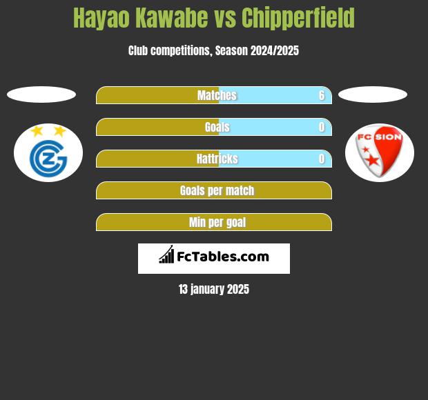 Hayao Kawabe vs Chipperfield h2h player stats