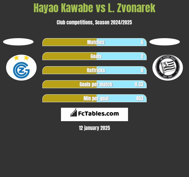 Hayao Kawabe vs L. Zvonarek h2h player stats