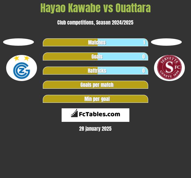 Hayao Kawabe vs Ouattara h2h player stats