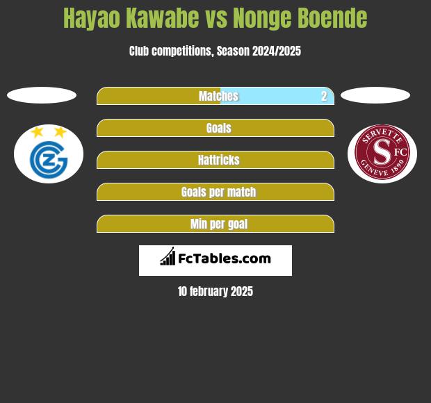 Hayao Kawabe vs Nonge Boende h2h player stats