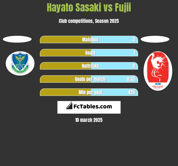 Hayato Sasaki vs Fujii h2h player stats