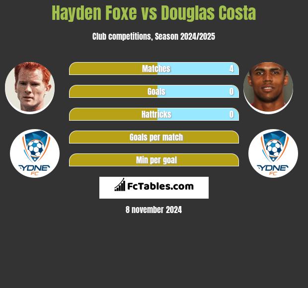 Hayden Foxe vs Douglas Costa h2h player stats