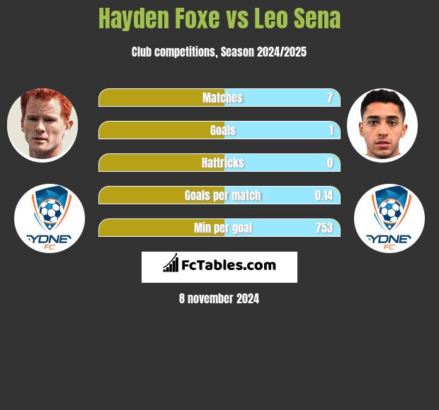 Hayden Foxe vs Leo Sena h2h player stats