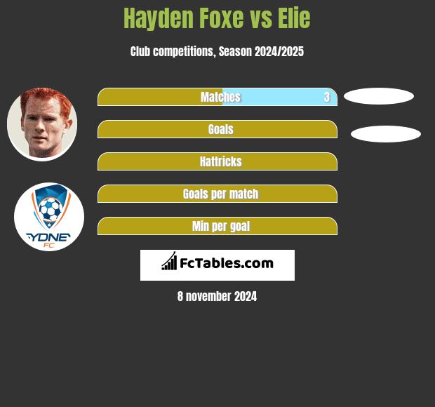 Hayden Foxe vs Elie h2h player stats