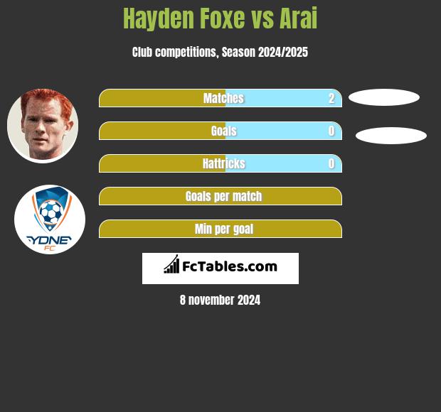 Hayden Foxe vs Arai h2h player stats