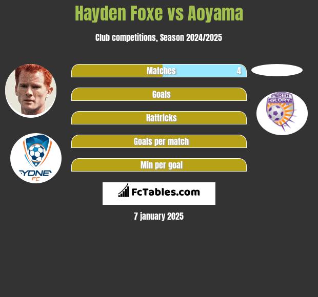 Hayden Foxe vs Aoyama h2h player stats