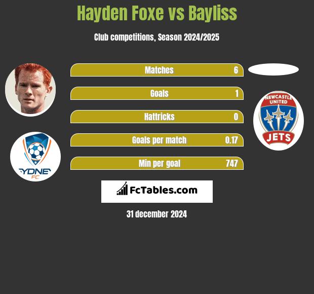 Hayden Foxe vs Bayliss h2h player stats