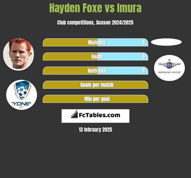 Hayden Foxe vs Imura h2h player stats