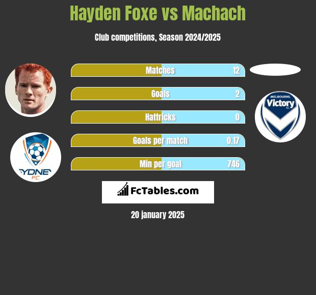 Hayden Foxe vs Machach h2h player stats