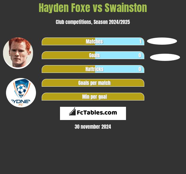 Hayden Foxe vs Swainston h2h player stats