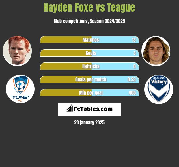 Hayden Foxe vs Teague h2h player stats